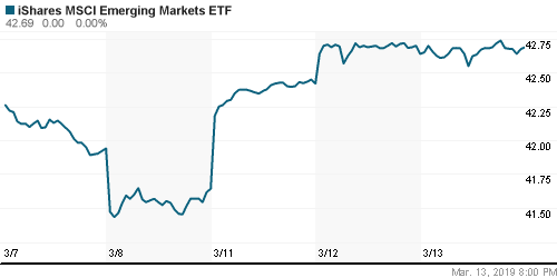 График: iShares MSCI Emerging Markets Index (EEM).