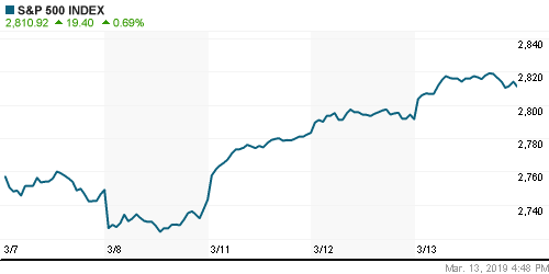 График индекса S&P 500.
