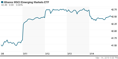 График: iShares MSCI Emerging Markets Index (EEM).