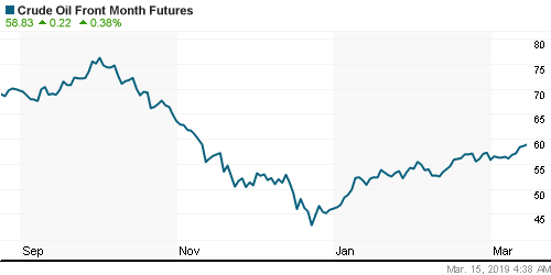 График изменения цен на нефть: Crude oil.