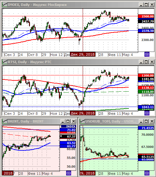 Индексы РТС и ММВБ.