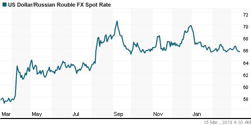 График официального курса Рубля к Доллару США.