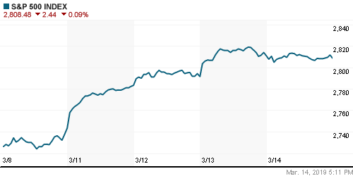 График индекса S&P 500.