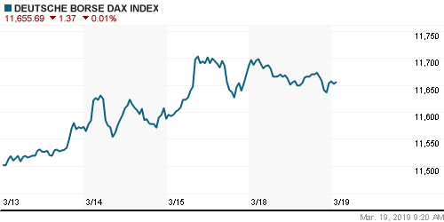 График индекса XETRA DAX.