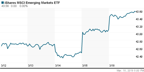 График: iShares MSCI Emerging Markets Index (EEM).