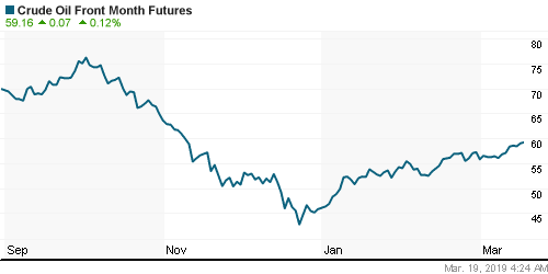 График изменения цен на нефть: Crude oil.