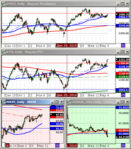 Индексы РТС и ММВБ.