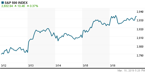 График индекса S&P 500.