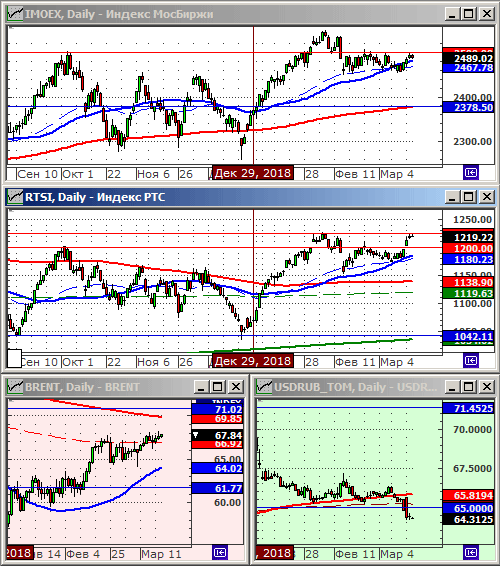 Индексы РТС и ММВБ.
