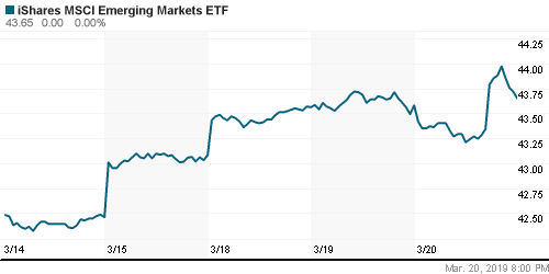 График: iShares MSCI Emerging Markets Index (EEM).