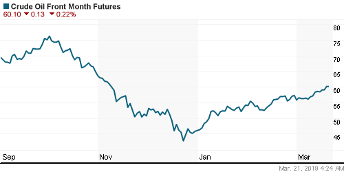 График изменения цен на нефть: Crude oil.