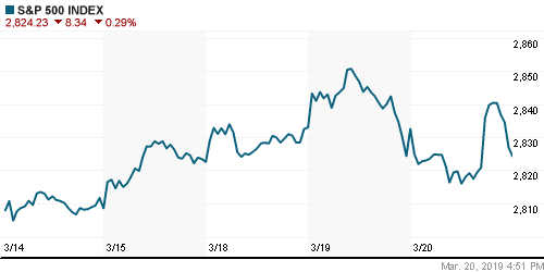 График индекса S&P 500.
