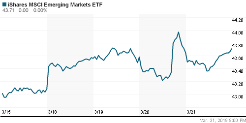 График: iShares MSCI Emerging Markets Index (EEM).