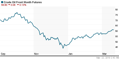 График изменения цен на нефть: Crude oil.