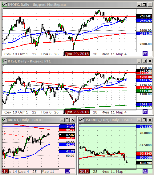 Индексы РТС и ММВБ.