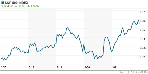 График индекса S&P 500.