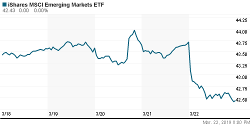 График: iShares MSCI Emerging Markets Index (EEM).