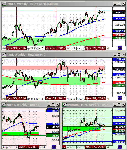 Технический анализ индексов ММВБ и РТС, нефти и курса рубля.