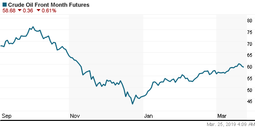 График изменения цен на нефть: Crude oil.