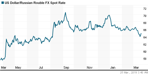 График официального курса Рубля к Доллару США.