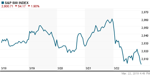 График индекса S&P 500.