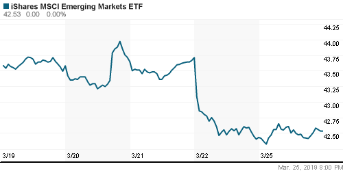 График: iShares MSCI Emerging Markets Index (EEM).