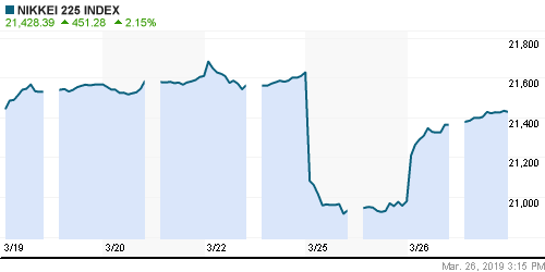 График индекса Nikkei-225 (Japan).