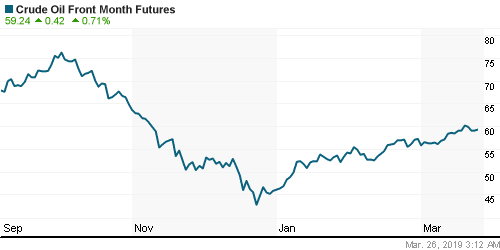 График изменения цен на нефть: Crude oil.