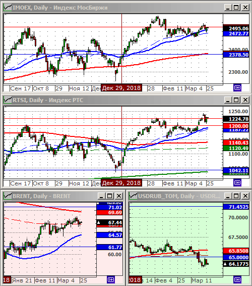 Индексы РТС и ММВБ.