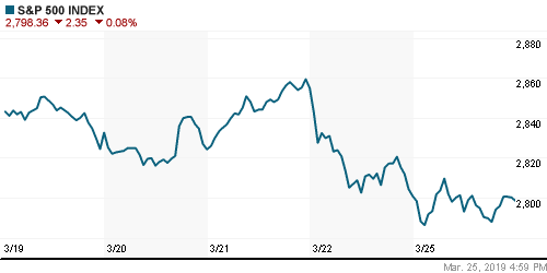 График индекса S&P 500.