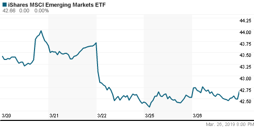 График: iShares MSCI Emerging Markets Index (EEM).