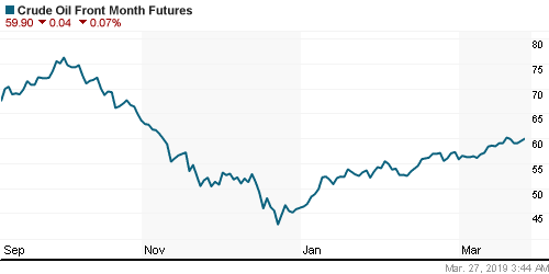 График изменения цен на нефть: Crude oil.