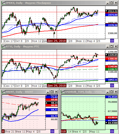 Индексы РТС и ММВБ.