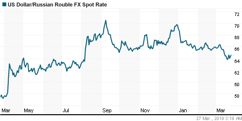График официального курса Рубля к Доллару США.