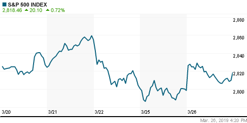 График индекса S&P 500.