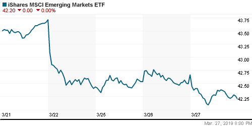 График: iShares MSCI Emerging Markets Index (EEM).