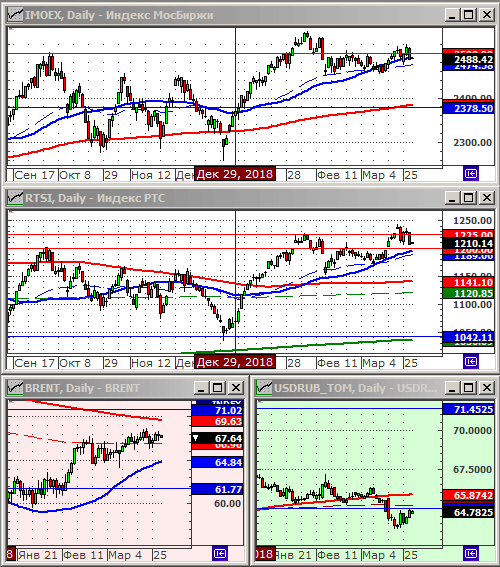 Индексы РТС и ММВБ.