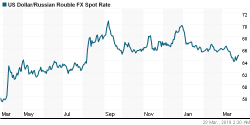 График официального курса Рубля к Доллару США.