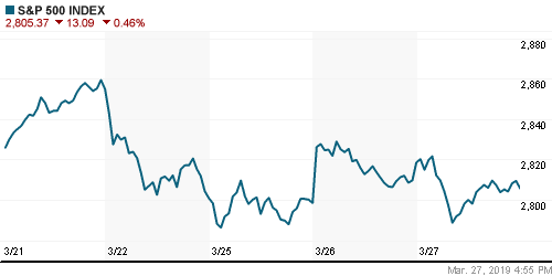 График индекса S&P 500.