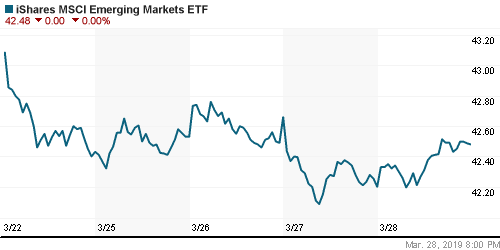 График: iShares MSCI Emerging Markets Index (EEM).