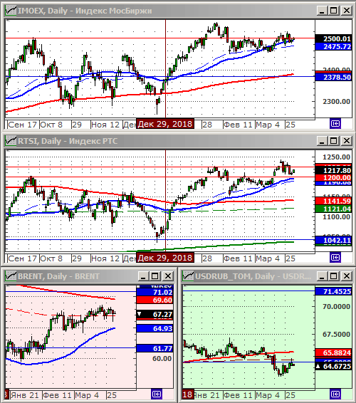 Индексы РТС и ММВБ.