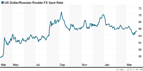 График официального курса Рубля к Доллару США.