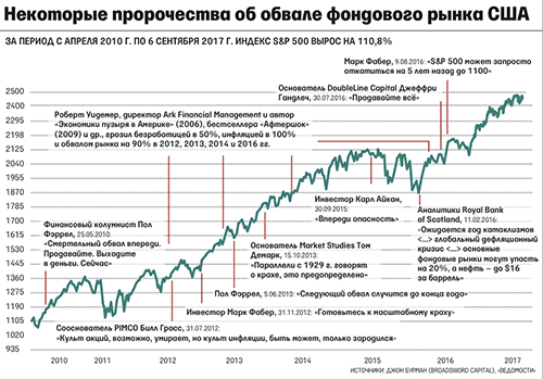 Прогнозы об обвале фондового рынка.