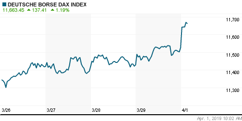 График индекса XETRA DAX.