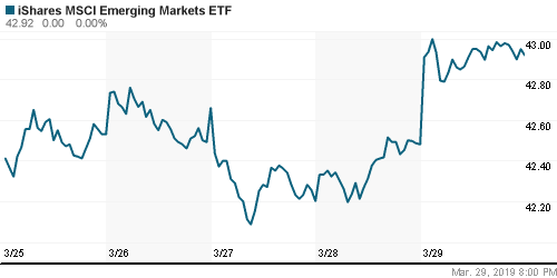 График: iShares MSCI Emerging Markets Index (EEM).