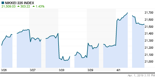 График индекса Nikkei-225 (Japan).