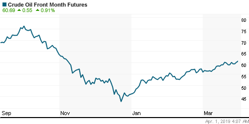 График изменения цен на нефть: Crude oil.