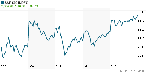 График индекса S&P 500.