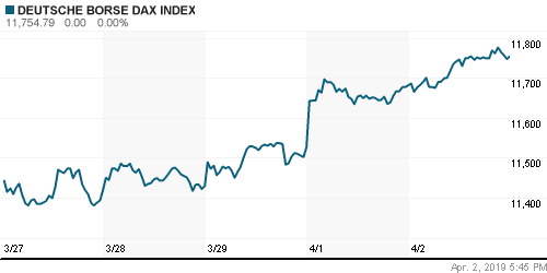 График индекса XETRA DAX.