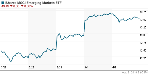 График: iShares MSCI Emerging Markets Index (EEM).